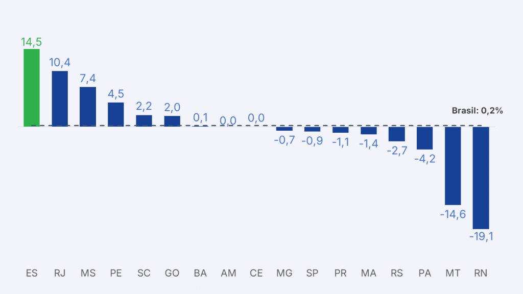 Espírito Santo tem maior alta na produção industrial do país, em julho