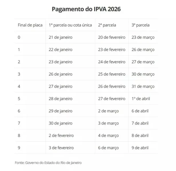 Calendário de pagamento do IPVA 2026 no Estado do Rio de Janeiro