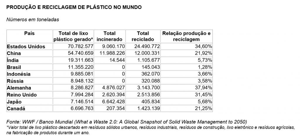 Brasil é o 4º maior produtor de lixo plástico do mundo